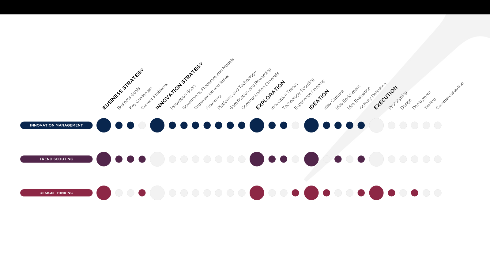 Innovation process overview